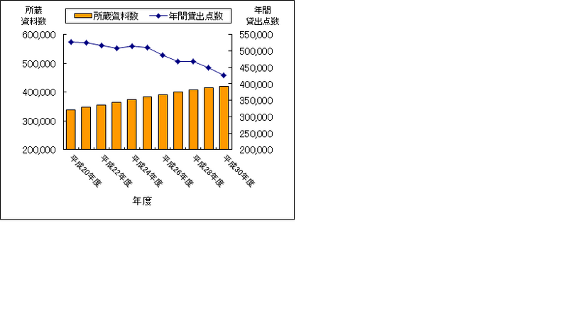 年間貸出点数