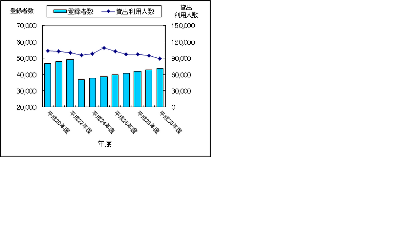 貸出利用人数