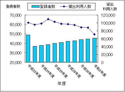 登録者・貸出利用人数