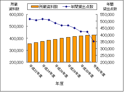 資料数・貸出点数