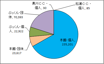 館別貸出点数
