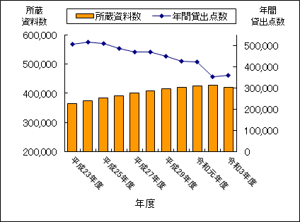 R3貸出点数