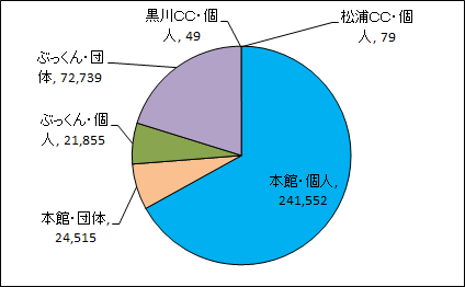 R4館別貸出点数